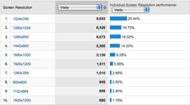 raamdev.com Visitor Screen Resolutions