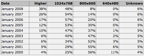 Browser Display Statistics