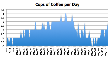 Cups of Coffee Per Day