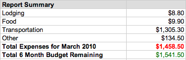 Expense Report Summary