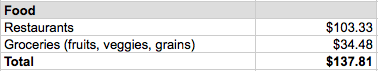 Food Expenses