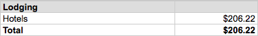 Lodging Expenses