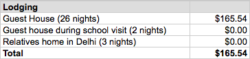 Lodging Expenses