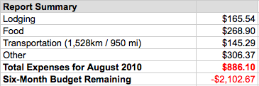 Expenses Summary