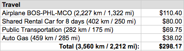 Travel Expenses