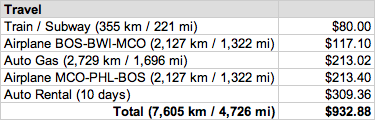 Photo: Travel Expenses