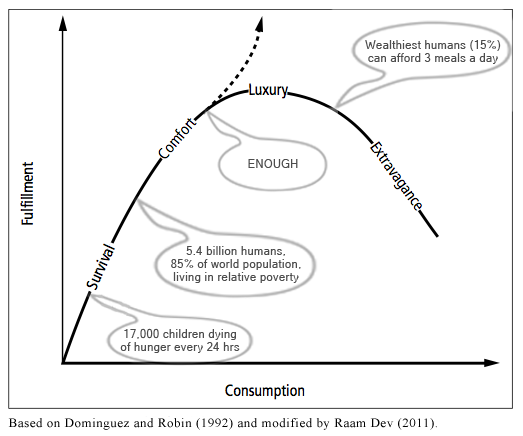 Graph: Fulfillment, Consumption, Enough